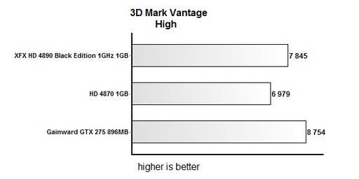 Игровое железо - Тестирование XFX 1GHz Radeon HD 4890 Black Edition