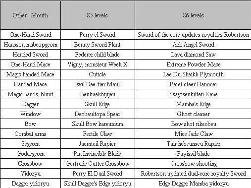 Lineage II - Freya PTS Patch Notes 